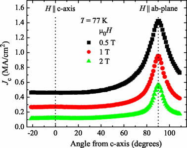 Angular dependence of the critical current density for a 700 nm YBCO film at 77 K. The transport measurements were conducted in applied fields of 0.5, 1, and 2 T, with the field always perpendicular to the current direction maximum force configuration
