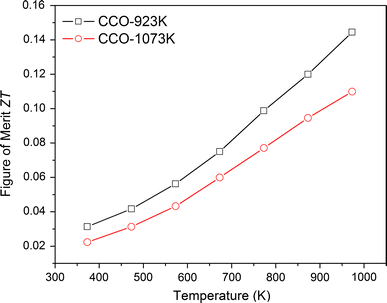 Temperature dependence of figure of merit ZT for the samples calcined at 923 and 1,073 K