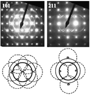 Selected area diffraction patterns from the [101] and [211] zone axes, respectively. Arcs centered around the central electron beam (solid lines in the sketches below) are due to primary diffraction of graphite.
