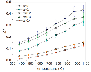 Temperature dependence of figure of merit ZT of Ca3−xBixCo4O9 with x = 0, 0.1, 0.2, 0.3 and 0.4. The maximum relative error for the repeated measurements was evaluated as (ZT) = ± 10%