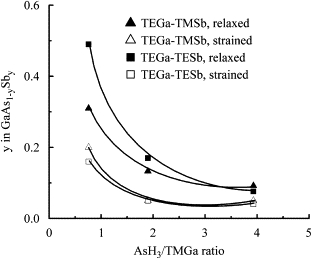 Variation in the Sb-mole fraction with inlet AsH3/TMGa ratio for the TMGa–TMSb and TMGa–TESb chemistries: open symbols represent relaxed and the closed symbols present strained GaAs1−ySby layers. All samples grown at 530 °C and at a constant Sb/TMGa-precursor ratio of 1.55