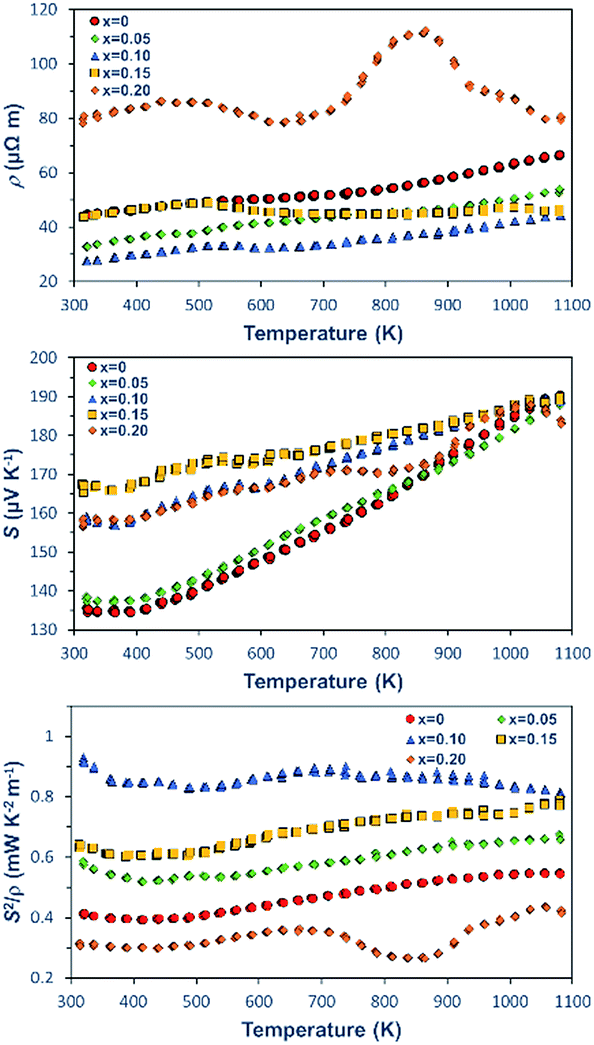  Temperature dependence of electrical properties for Ca3Co4O9Kx (x = 0, 0.05, 0.1, 0.15, and 0.2): (a) ρ - T, (b) S - T, and (c) S 2 /ρ - T.