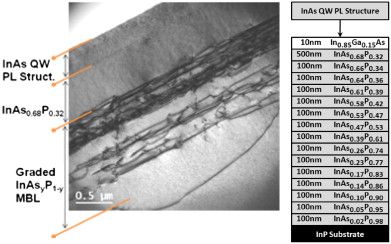 (Left) TEM cross-sectional image of an MBL, where the dark lines are dislocations generated by the misfit that lie primarily in the intralayer interfaces. (Right) Structure diagram of the MBL