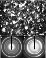 a, Dark-field, plan-view image of film 2 in which only a fraction of the grains show bright intensity, clearly revealing the 10 nm grain size of the material. b, c, Selected area diffraction patterns from about 1 µm square areas of film 2