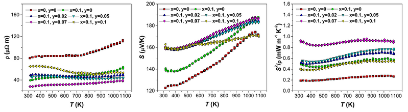 Plots of electrical properties for the Ca3−xBixBayCo4O9 (x = 0 and 0.1, and y = 0, 0.02, 0.05, 0.07, and 0.1). (a) ρ as a function of temperature T; (b) S as a function of temperature T; and (c) power factor S2/ρ as a function of temperature T