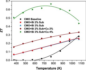 Temperature dependence of ZT of Ca1–xBixMnCuyO3−δ samples
