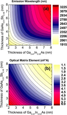 Contour plots of (a) emission wavelength and (b) optical matrix element at the zone centre for In0.53GaAs0.47 (lattice-matched)/GaAs0.51Sb0.49 (lattice-matched)/ In0.53GaAs0.47/InP type-II 'W' QW structures at 300 K, versus electron and hole well thicknesses